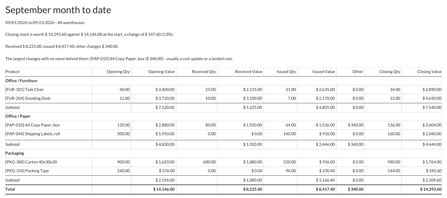 Stock Valuation Report in Odoo — screenshot valuation